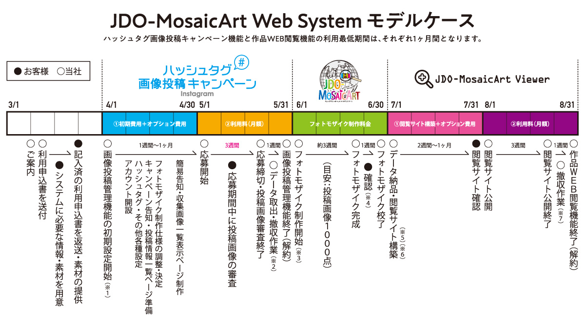 JDO-MosaicArt Web System モデルケース