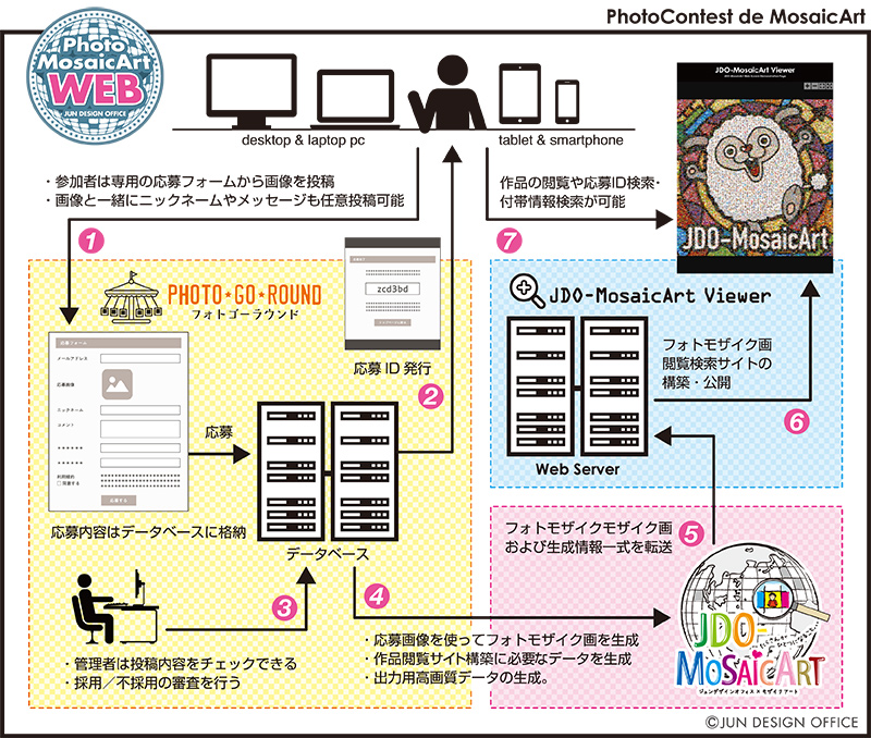 フォトコンテストdeモザイクアートの仕組み