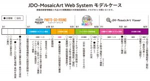 JDO-MosaicArt Web System モデルケース
