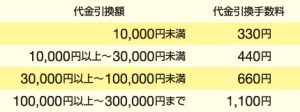 代金引換手数料 料金表