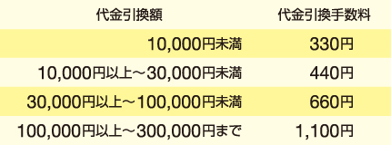 代金引換手数料 料金表